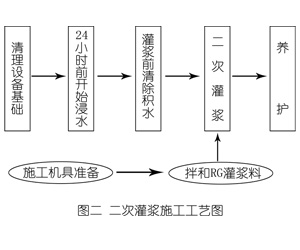 沙依巴克灌浆料施工工艺—文字完整版